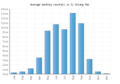 Si Chiang Mai monthly rainfall chart (inches)