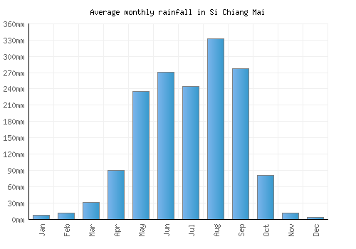 Si Chiang Mai monthly rainfall chart (mm)