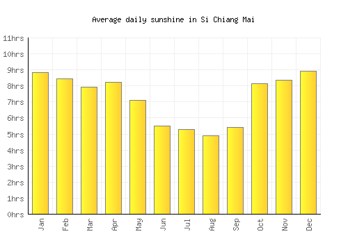 Si Chiang Mai average daily sunshine chart
