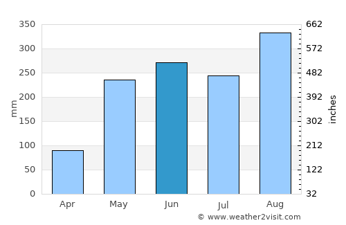 Si Chiang Mai average rain in June
