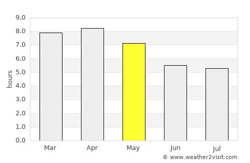 Si Chiang Mai average rain in May