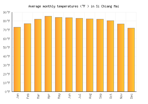 Si Chiang Mai average temperature chart (Fahrenheit)