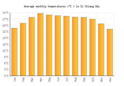 Si Chiang Mai average temperature chart (Celsius)