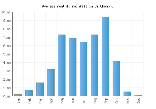 Si Chomphu monthly rainfall chart (inches)