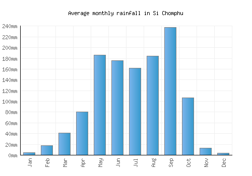 Si Chomphu monthly rainfall chart (mm)