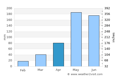 Si Chomphu average rain in April