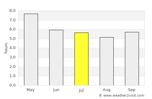 Si Chomphu average rain in July