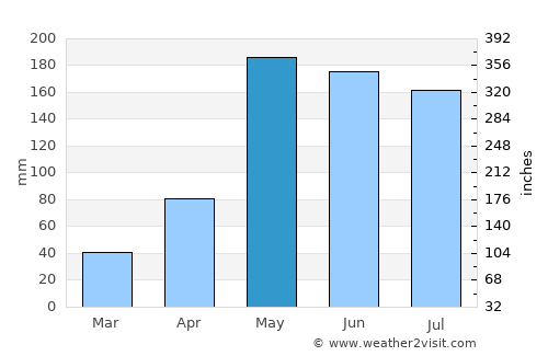 Si Chomphu average rain in May