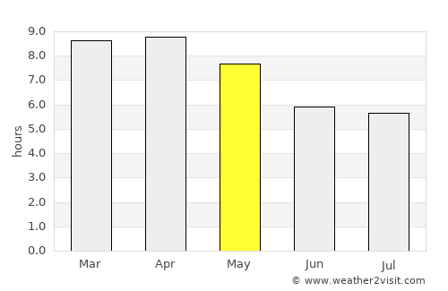 Si Chomphu average rain in May