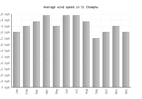 Si Chomphu average winspeed by month (km/h)