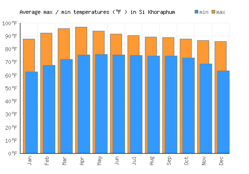 Si Khoraphum average minimum / maximum temperatures (Fahrenheit)
