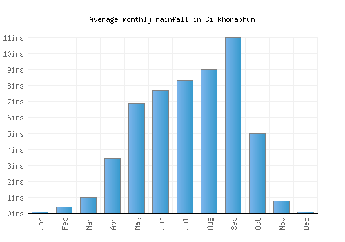 Si Khoraphum monthly rainfall chart (inches)