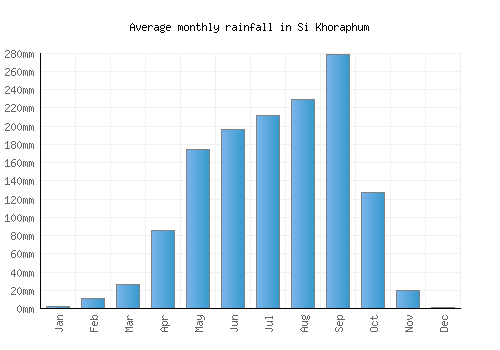 Si Khoraphum monthly rainfall chart (mm)