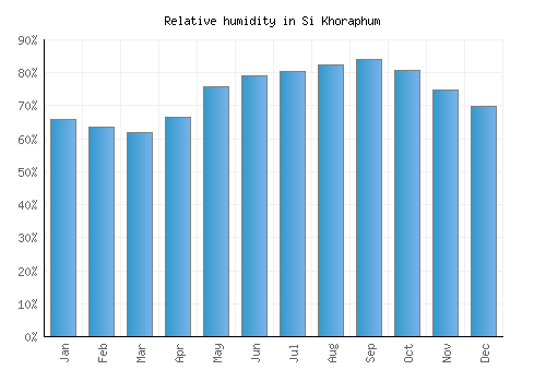 Si Khoraphum relative humidity averages