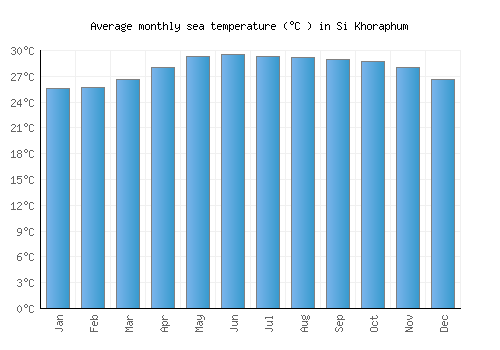 Si Khoraphum average sea temperature chart (Celsius)