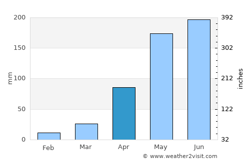 Si Khoraphum average rain in April