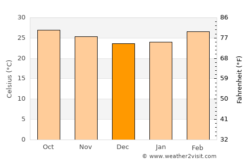 Si Khoraphum average temperature in December
