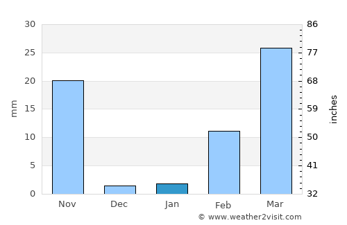 Si Khoraphum average rain in January