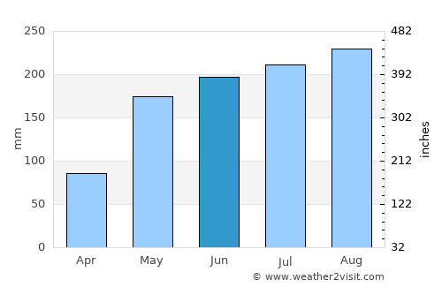 Si Khoraphum average rain in June