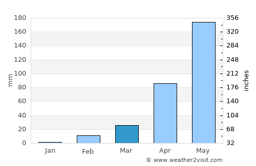 Si Khoraphum average rain in March
