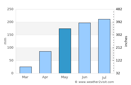Si Khoraphum average rain in May