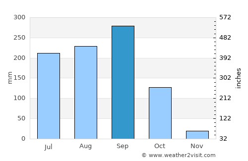 Si Khoraphum average rain in September