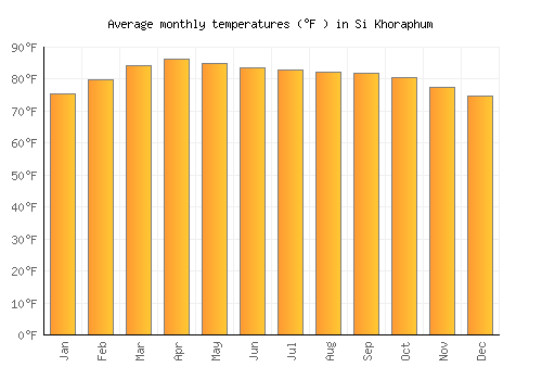 Si Khoraphum average temperature chart (Fahrenheit)