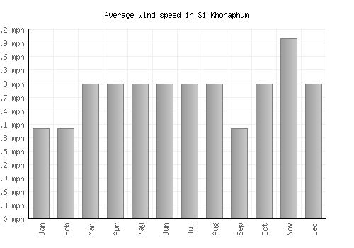Si Khoraphum average winspeed by month (mph)