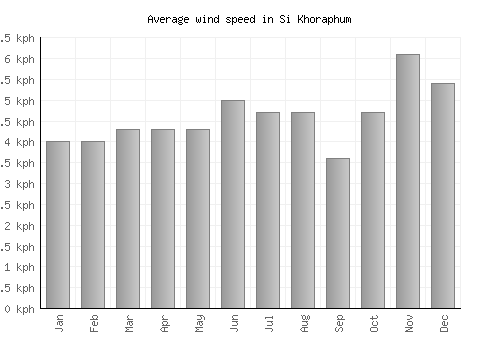 Si Khoraphum average winspeed by month (km/h)
