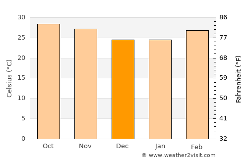 Si Kunda average temperature in December
