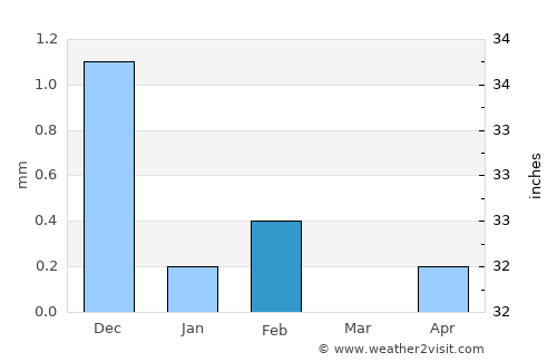 Si Kunda average rain in February