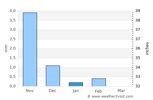 Si Kunda average rain in January