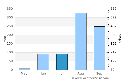 Si Kunda average rain in June
