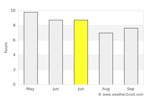 Si Kunda average rain in June