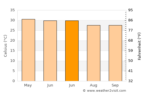 Si Kunda average temperature in June