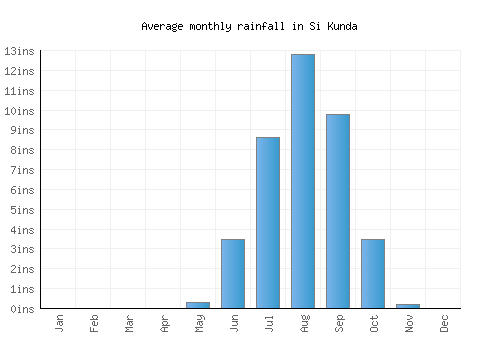 Si Kunda monthly rainfall chart (inches)