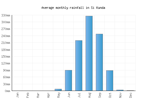 Si Kunda monthly rainfall chart (mm)