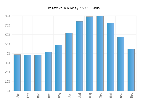 Si Kunda relative humidity averages