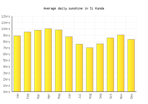 Si Kunda average daily sunshine chart