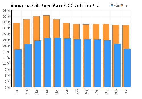 Si Maha Phot average minimum / maximum temperatures (Celsius)