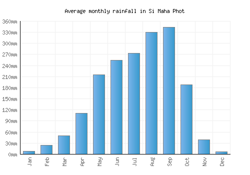 Si Maha Phot monthly rainfall chart (mm)