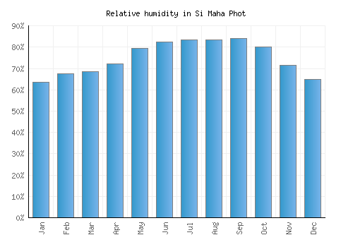 Si Maha Phot relative humidity averages