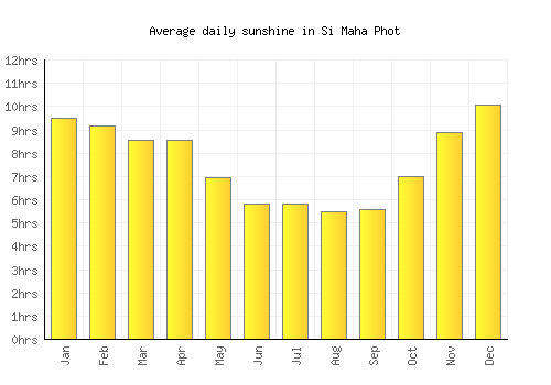 Si Maha Phot average daily sunshine chart