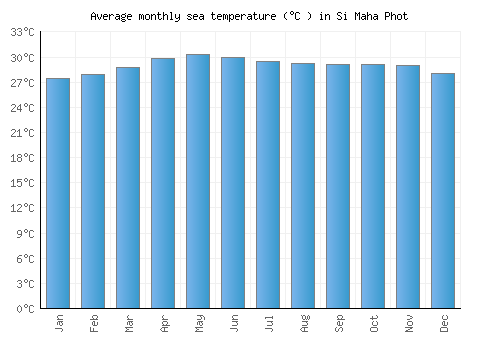 Si Maha Phot average sea temperature chart (Celsius)