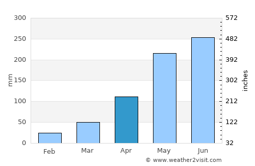 Si Maha Phot average rain in April