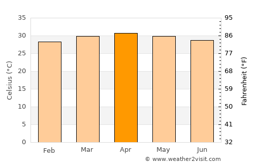 Si Maha Phot average temperature in April