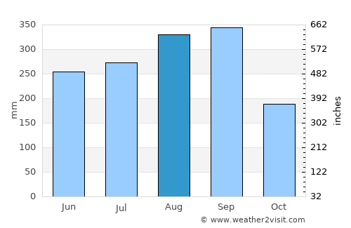 Si Maha Phot average rain in August