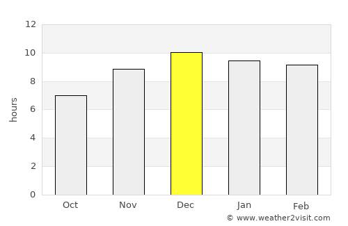 Si Maha Phot average rain in December