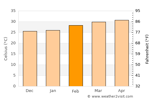 Si Maha Phot average temperature in February