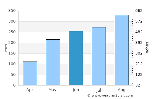 Si Maha Phot average rain in June